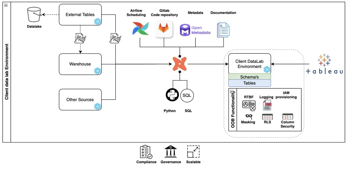 Client Data Lab architectuur: Snowflake, DBT, Airflow, OpenMetadata, Tableau, governance